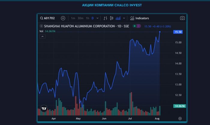  Chalco Invest