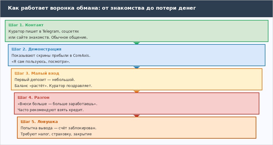 CoreAxis: обзор фейкового приложения, отзывы и разоблачение схемы