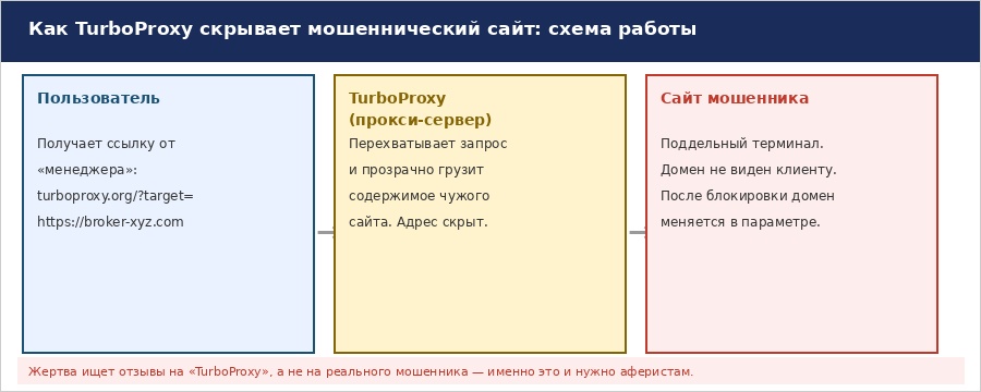 Брокеры-мошенники используют TurboProxy: что скрывается за ссылкой