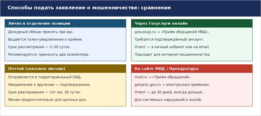 Заявление в полицию о мошенничестве в 2026 году: образец, способы и реальные ожидания